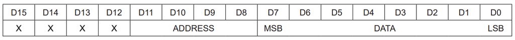 MX7219 address and data
